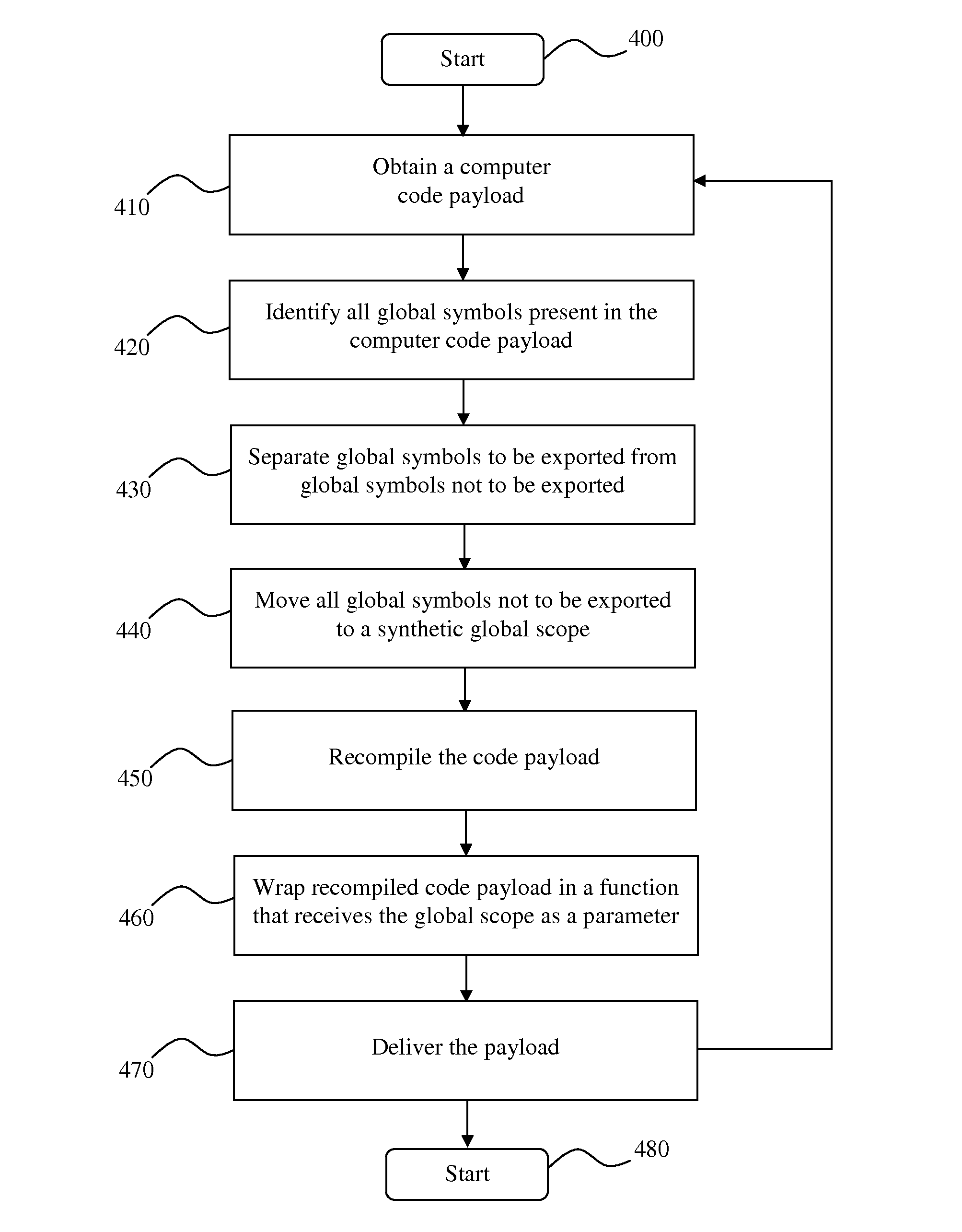 Computer code transformations to create synthetic global scopes