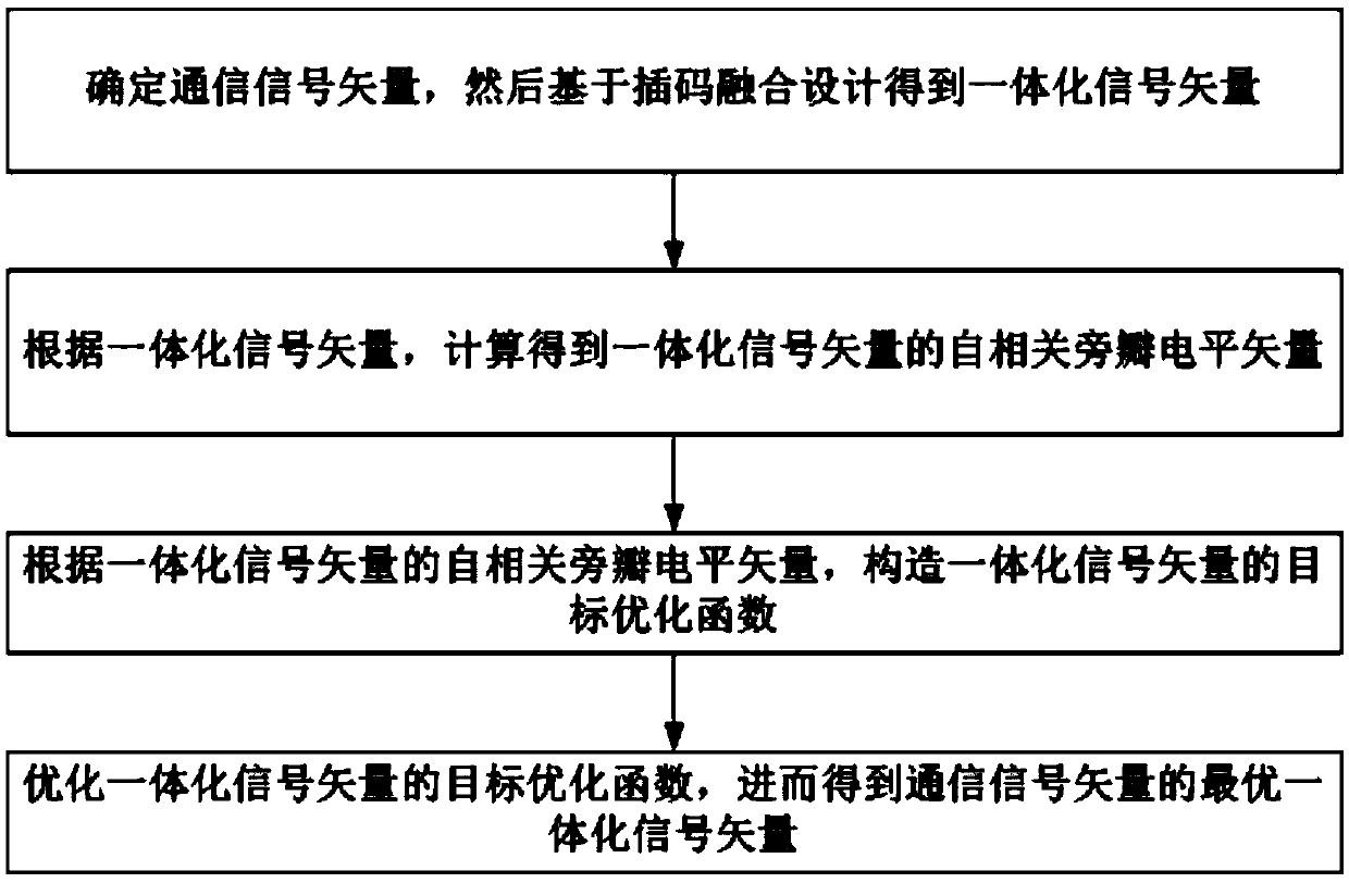 Code interpolation fusion-based radar communication integrated signal realization device