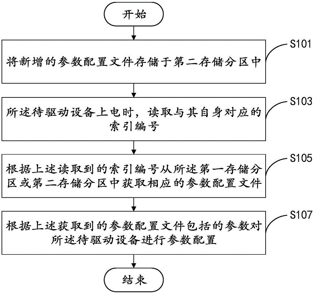 Parameter configuration method and system