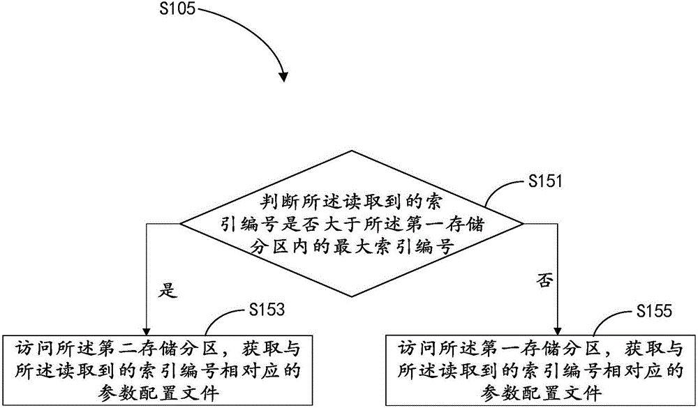 Parameter configuration method and system