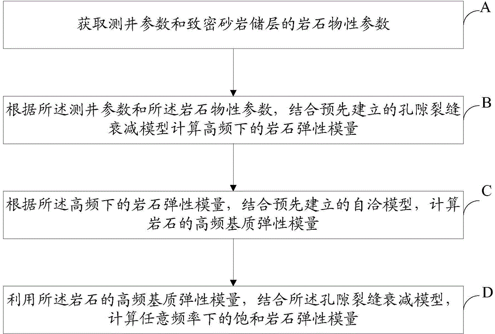 Tight sandstone reservoir rock elasticity modulus calculation method