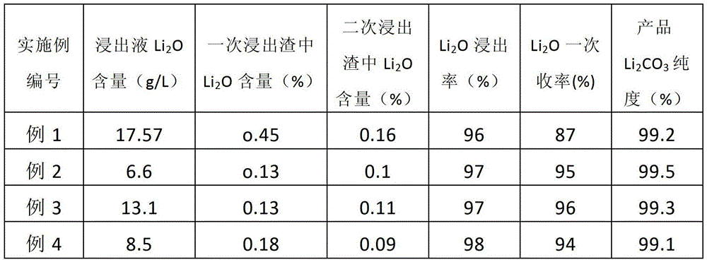 Method for preparing lithium carbonate from lepidolite through sulfuric acid roasting method