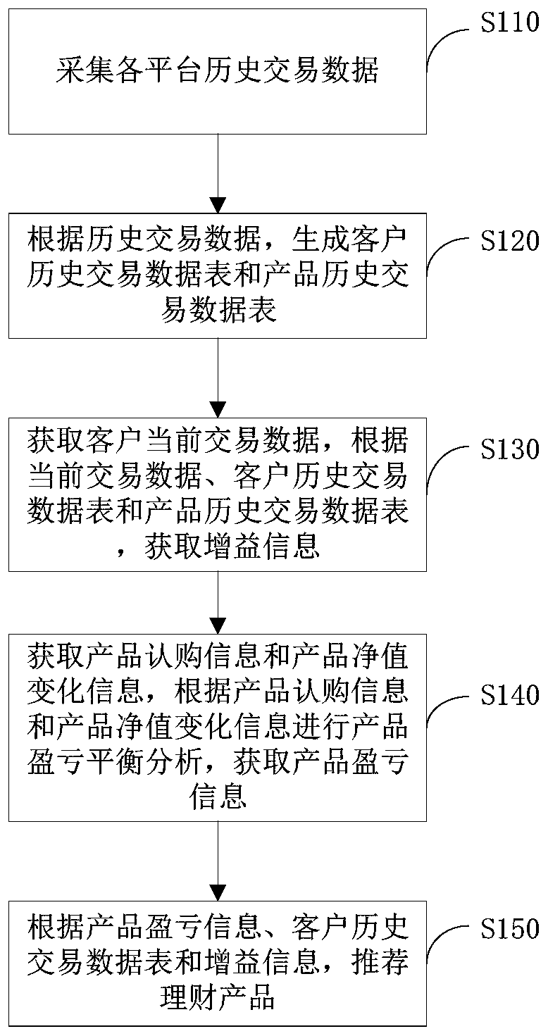 Financial product recommendation method and device, computer equipment and storage medium