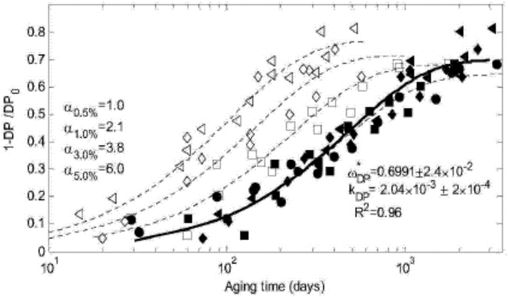 Diffusion measurement evaluation method for water in oil paper of oil-immersed transformer