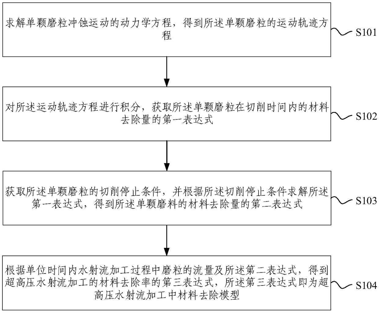 A method and system for acquiring a material removal model in ultra-high pressure water jet machine