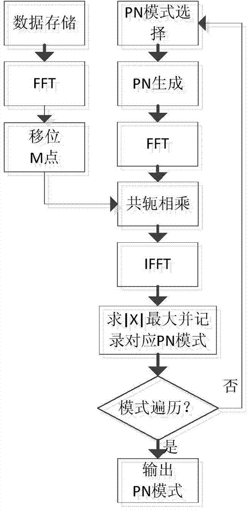 Large frequency offset estimation and PN (Pseudorandom Noise) mode detection method and system