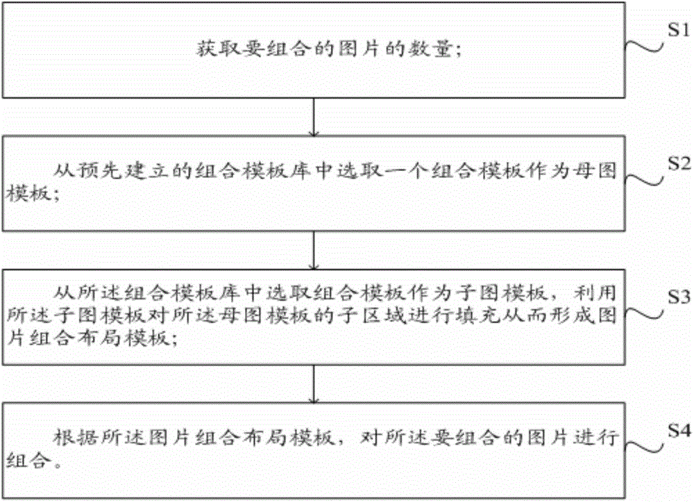 Picture combination method and device