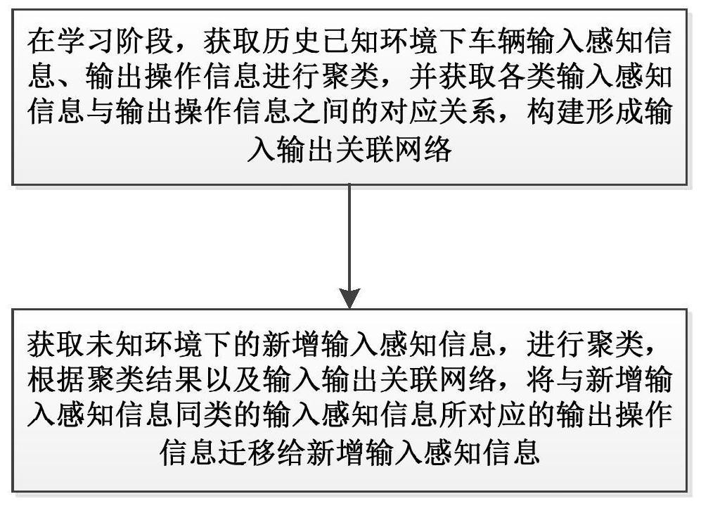 Unmanned vehicle intelligent migration method and system based on developmental clustering