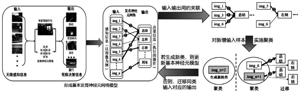 Unmanned vehicle intelligent migration method and system based on developmental clustering