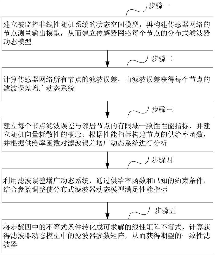 Consistency Filter Design Method Based on Local Conditions