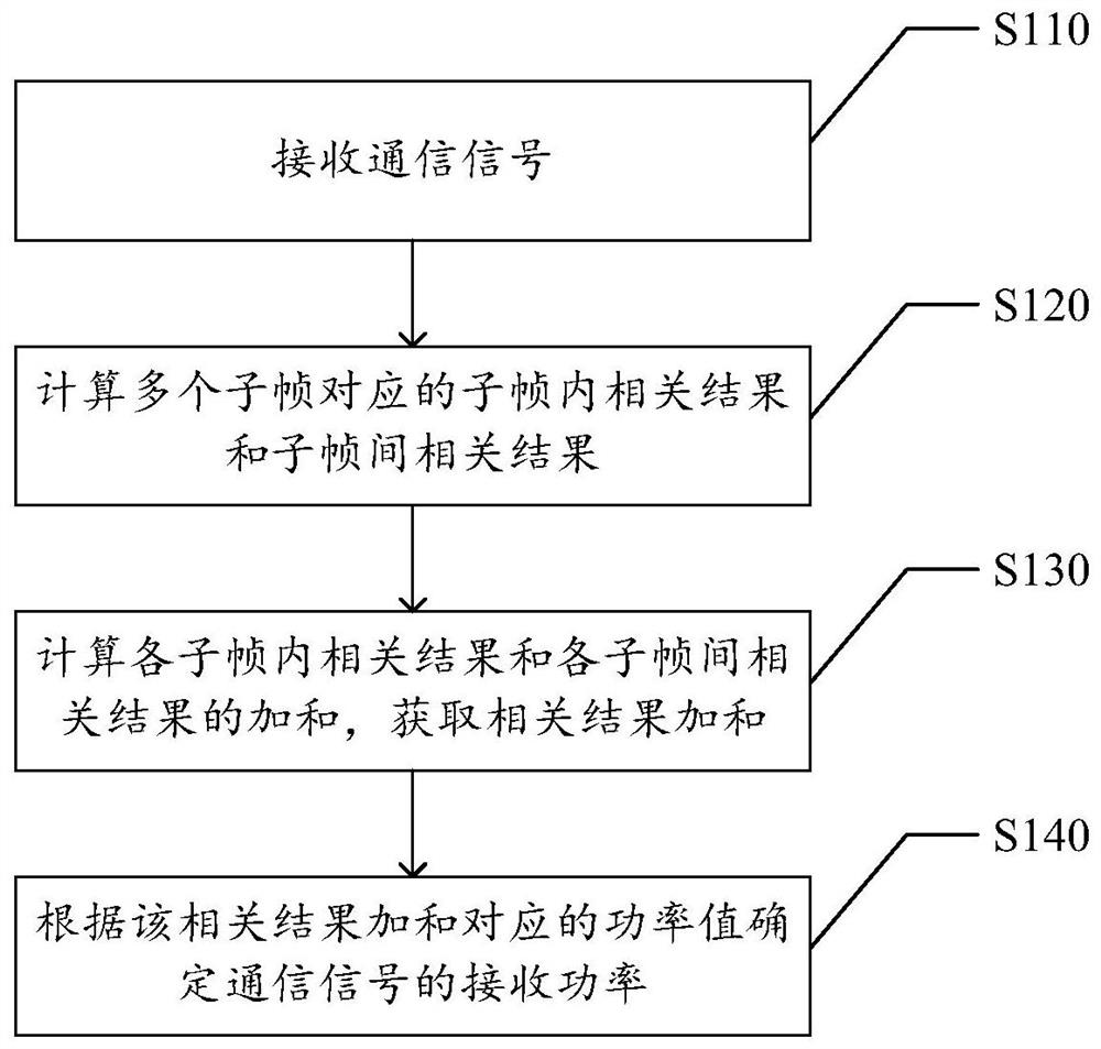 Power measurement method and device, chip, equipment and computer readable storage medium