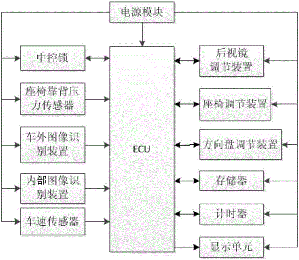 Driving visual field automatic regulating system