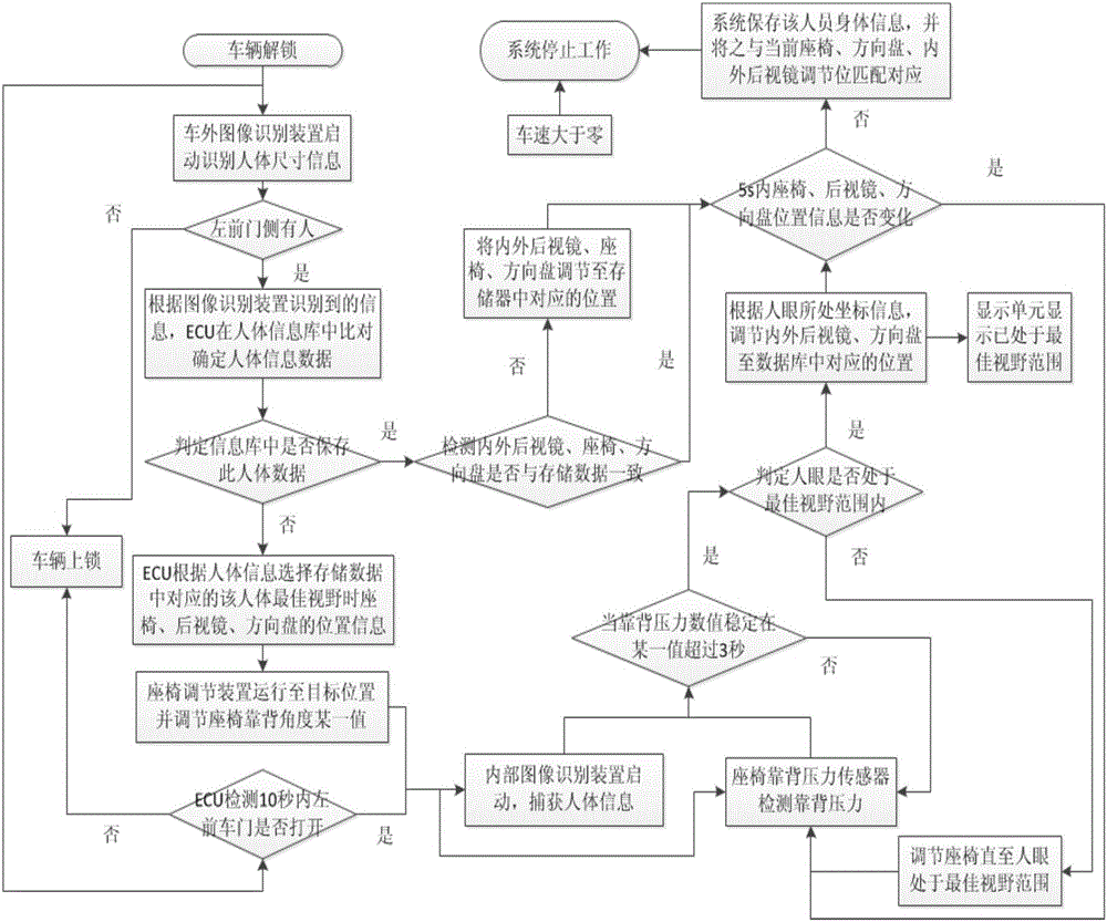 Driving visual field automatic regulating system