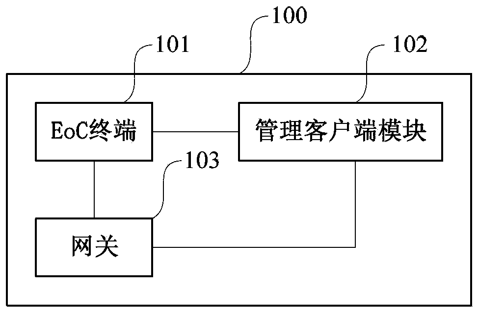 A gateway type eoc terminal, its management system and management method