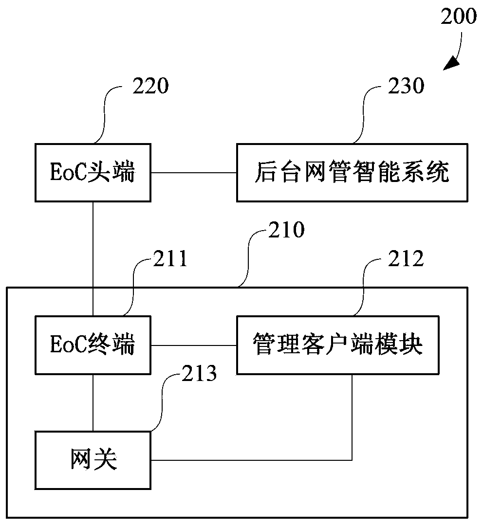 A gateway type eoc terminal, its management system and management method