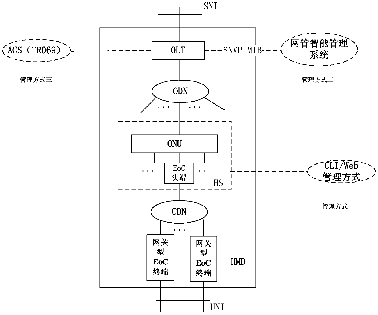 A gateway type eoc terminal, its management system and management method