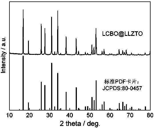 Surface coated and modified lithium lanthanum zirconium oxygen-based solid electrolyte material and preparation method and application thereof