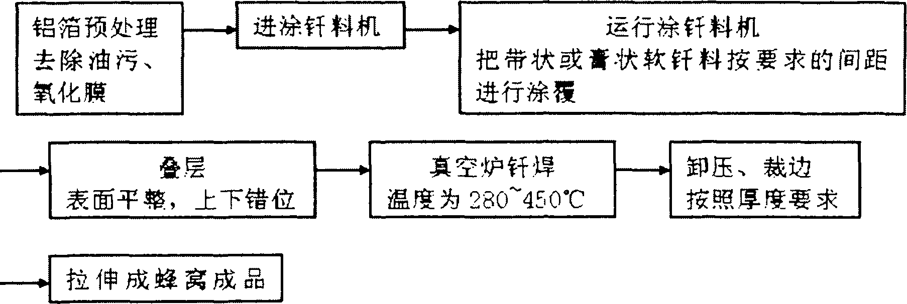 Preparation method of aluminum honeycomb core materials and honey comb plates