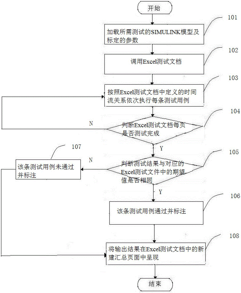 Automatic model testing method and device