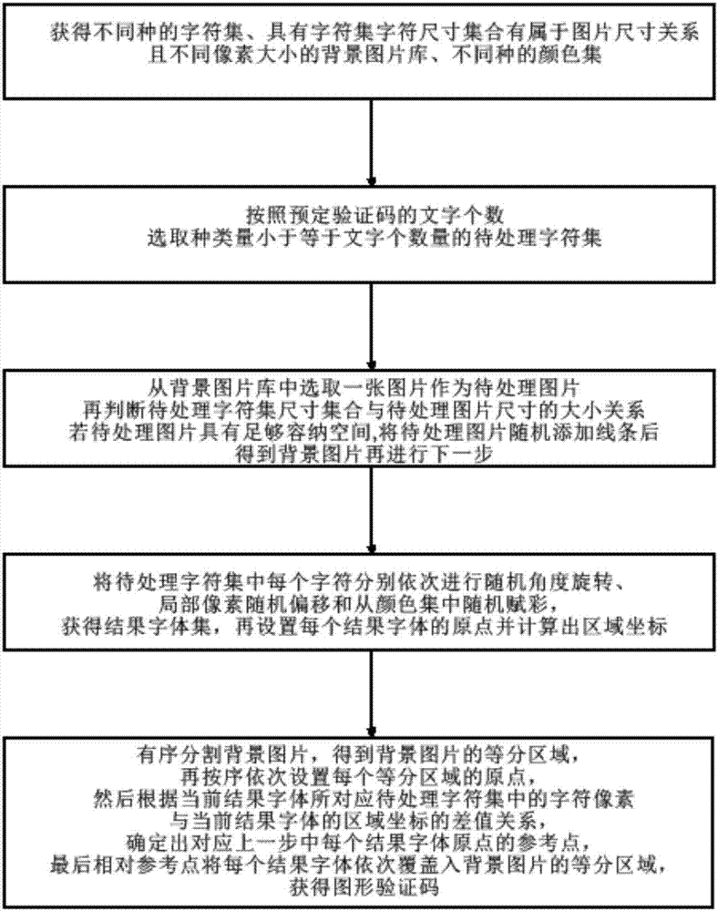 Method of generation of graphic captcha