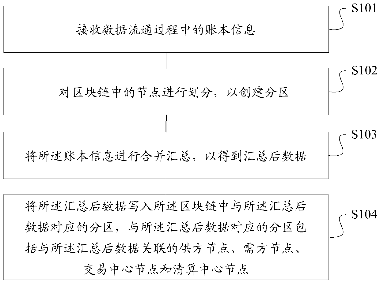 Block chain construction method and device, storage medium, server for data circulation