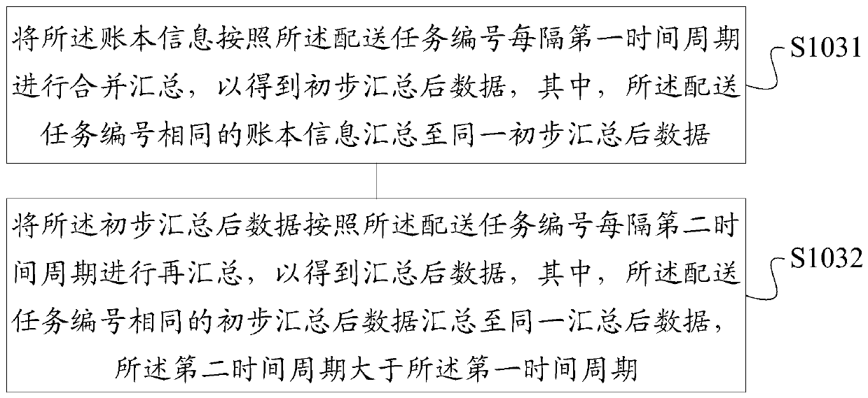 Block chain construction method and device, storage medium, server for data circulation