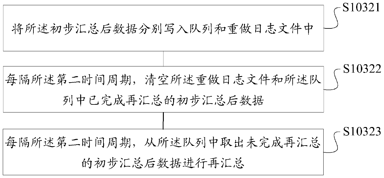 Block chain construction method and device, storage medium, server for data circulation