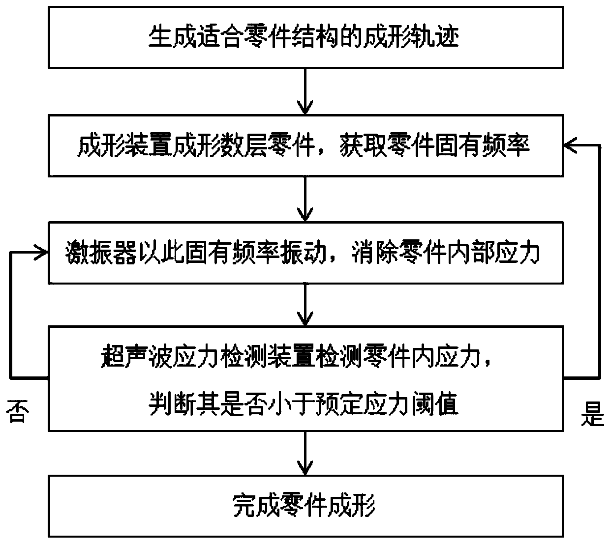 System and method for controlling deformation in the manufacturing process of metal part additive