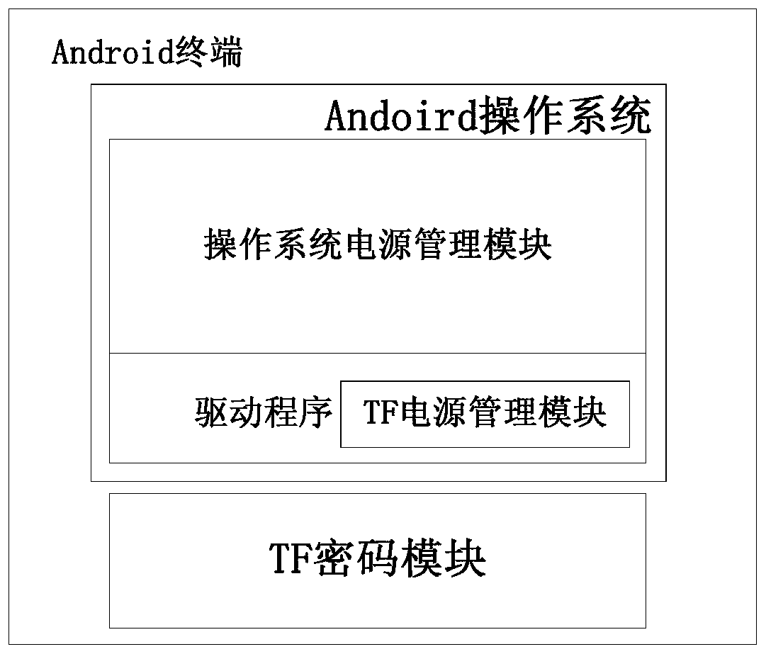 A power management method for a multi-task TF cryptographic module