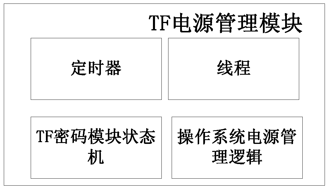 A power management method for a multi-task TF cryptographic module