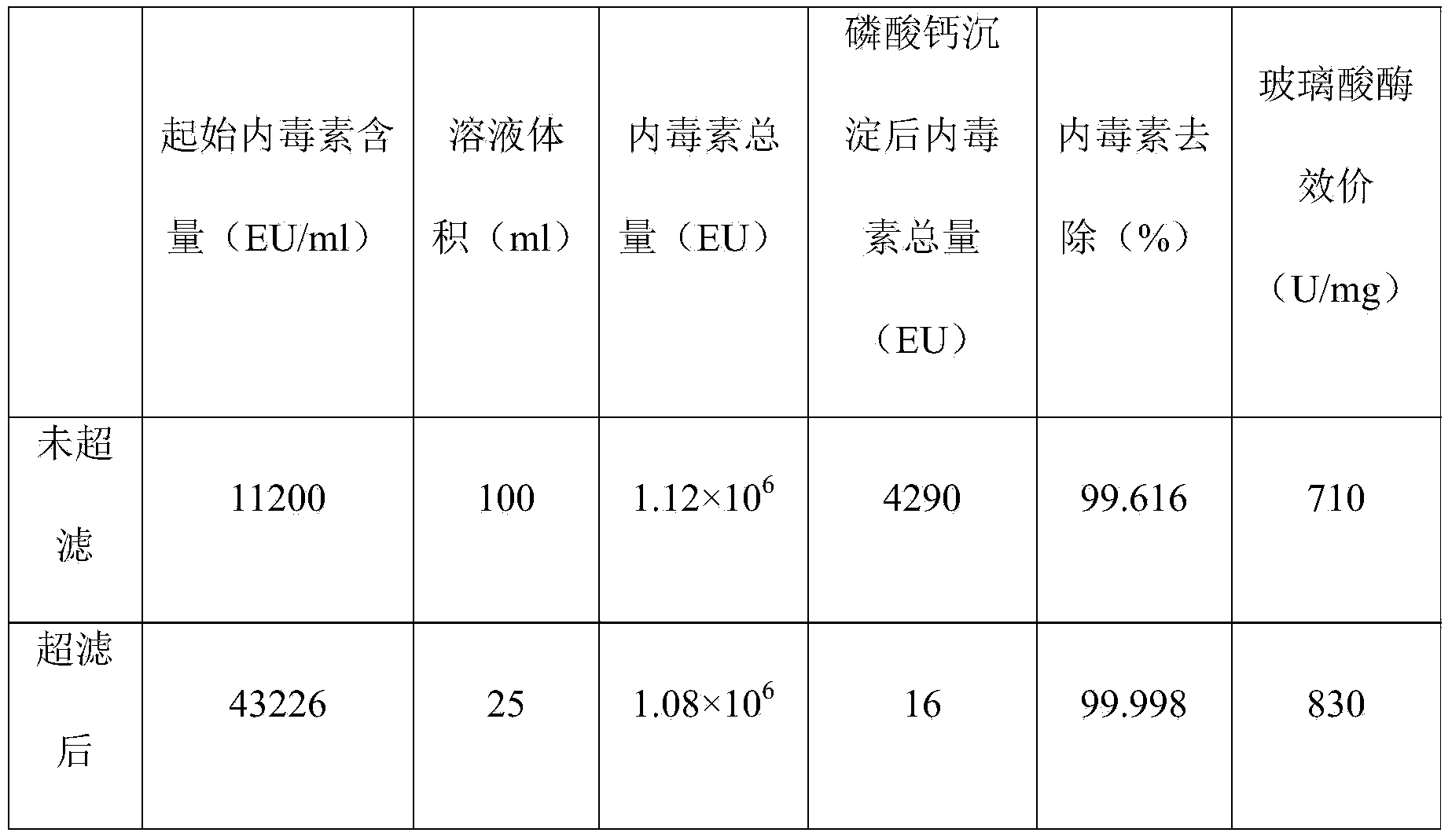 Method for removing endotoxin out of polypeptide