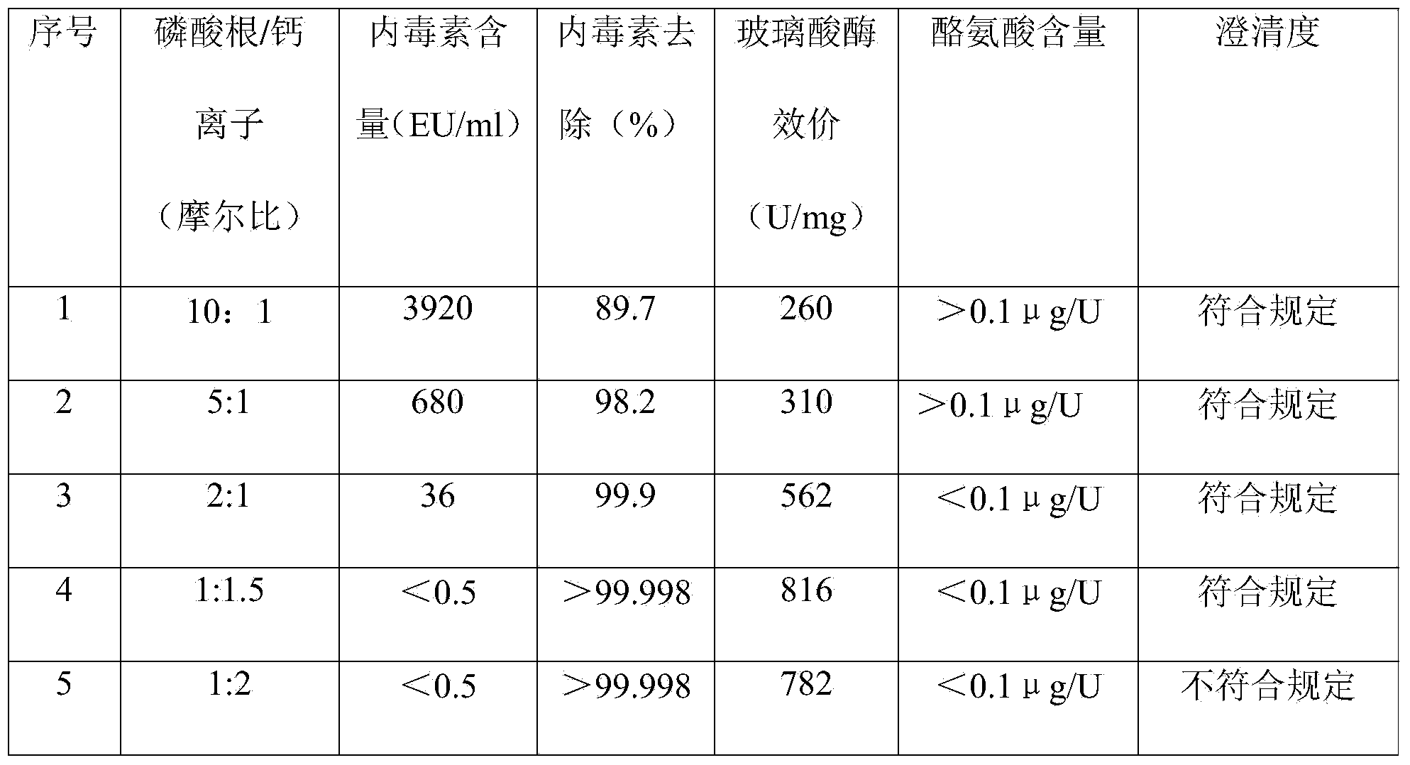 Method for removing endotoxin out of polypeptide