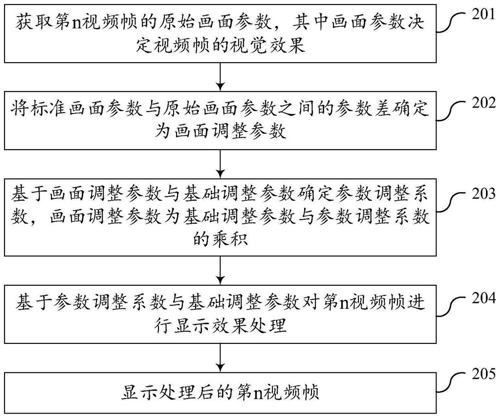 Video picture display method and device, terminal and storage medium