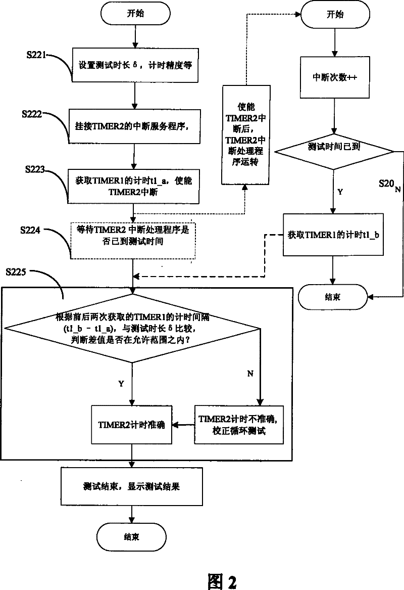 Test method for CPU timer accuracy