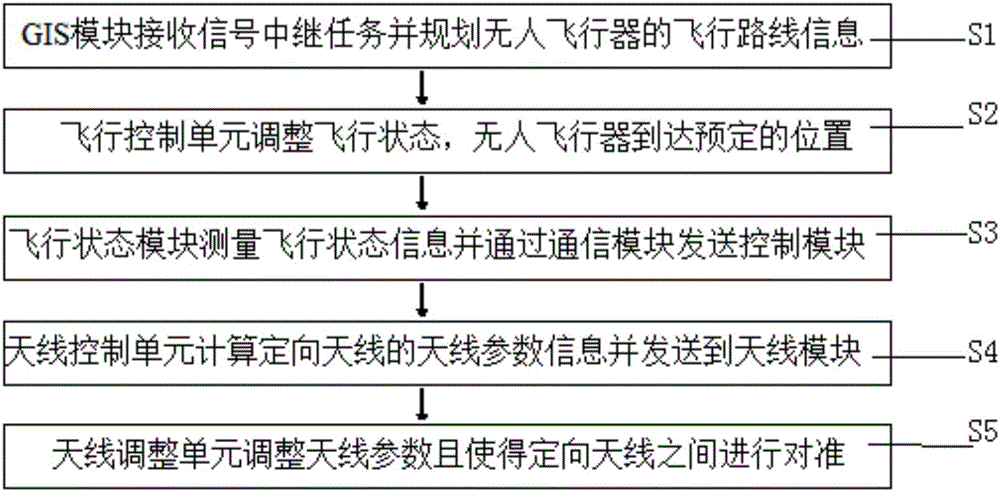 Signal relay system based on unmanned aircraft, and signal relay method thereof