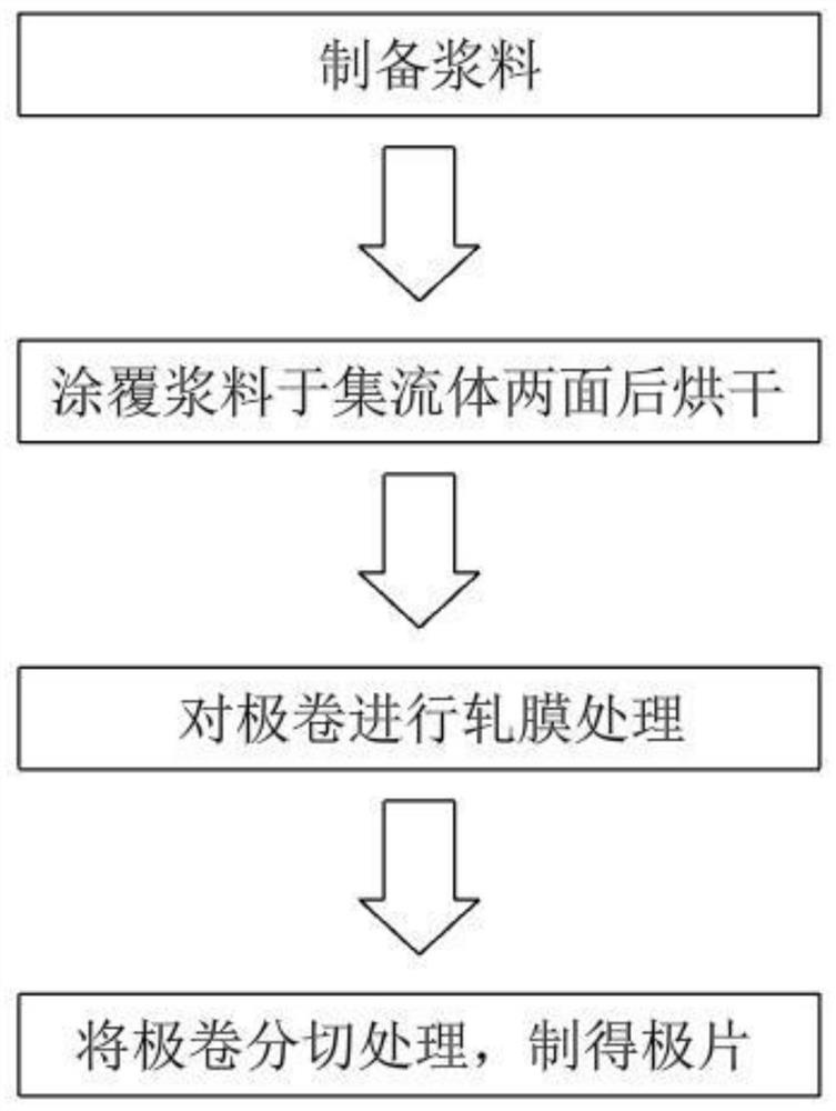 Preparation method of lithium battery positive plate, positive plate and lithium ion battery