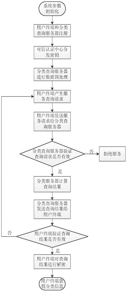 Linear SVM classification service query system and method with two-way privacy protection