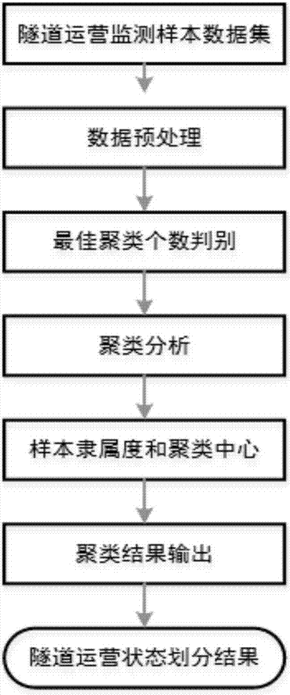 Tunnel operation state division method based on big data clustering analysis