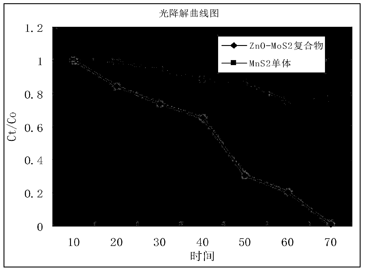 Preparation method of Ce2S3/TiO2 nanosheet composite photocatalyst