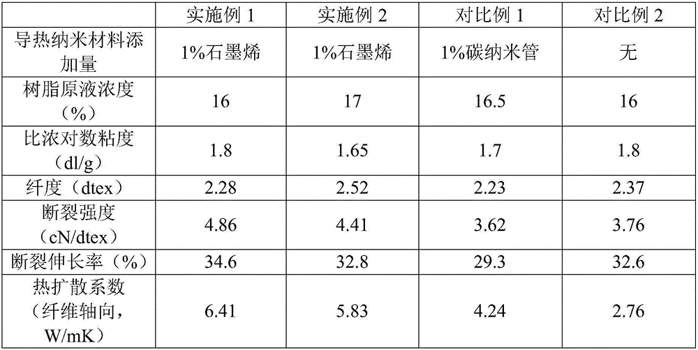 Preparation method and application of high-thermal-conductivity aromatic polyamide fibers