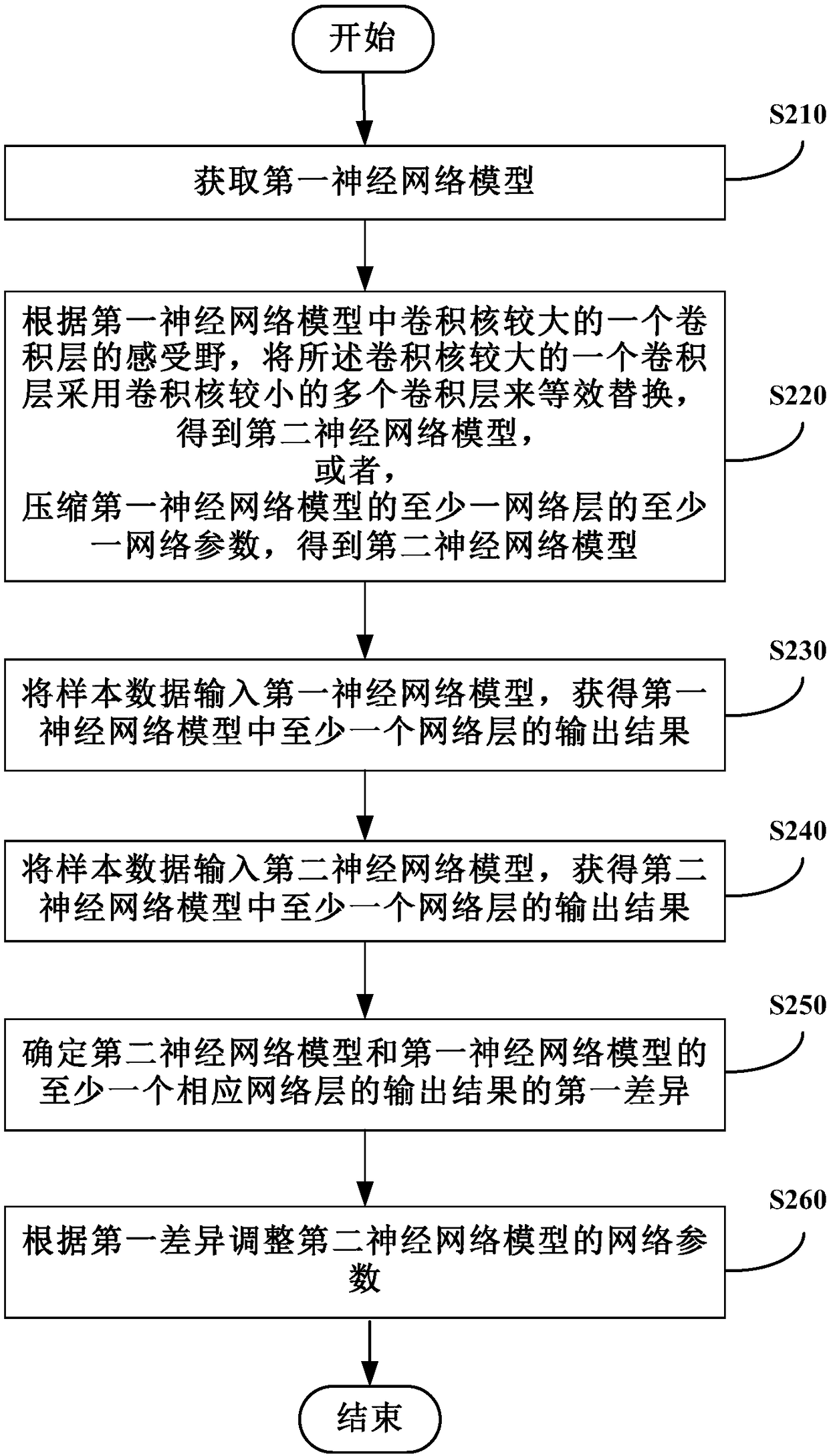 Neural network model compression method and apparatus, storage medium and electronic device