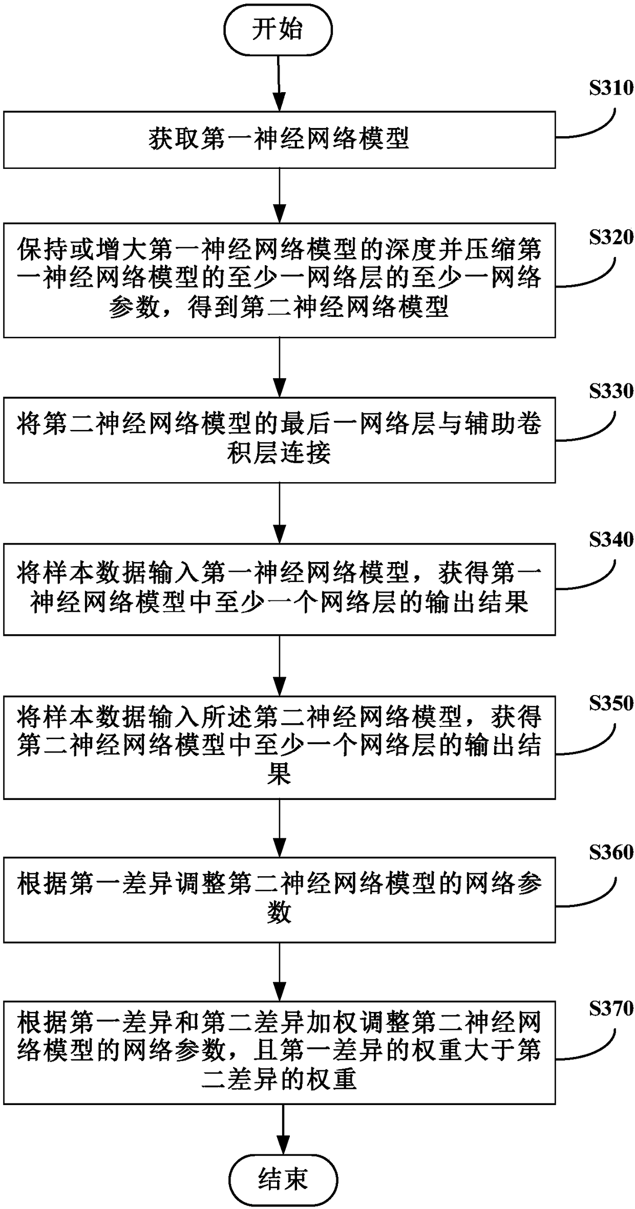 Neural network model compression method and apparatus, storage medium and electronic device