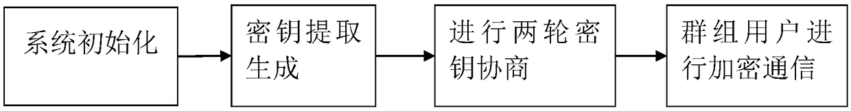 An Identity-Based Authenticable Dynamic Group Key Agreement Method