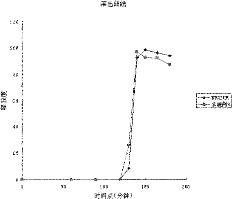 Method for preparing stable esomeprazole enteric-coated pills