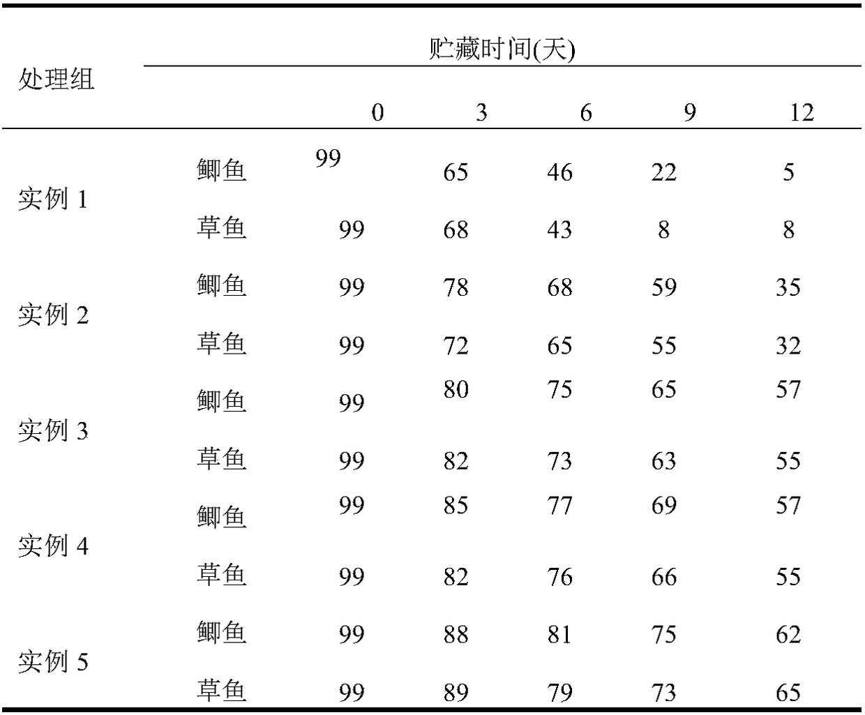 Freshwater fish compound preservative as well as preparation method and application thereof