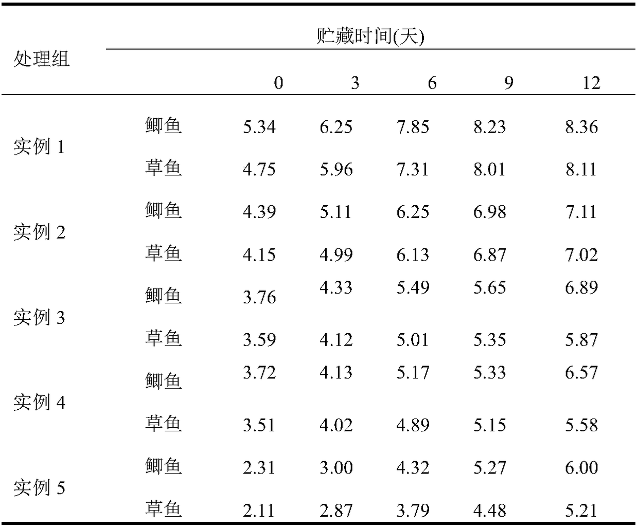 Freshwater fish compound preservative as well as preparation method and application thereof