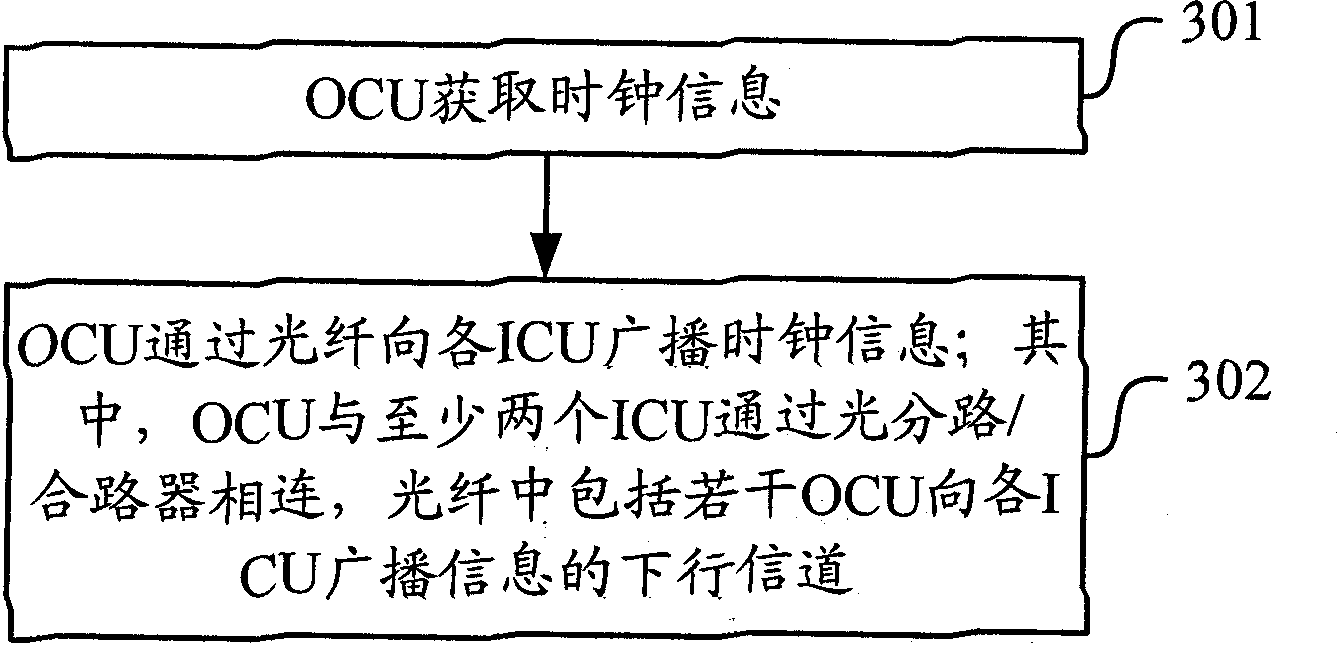 Point-to-point remote clock transmission method and equipment