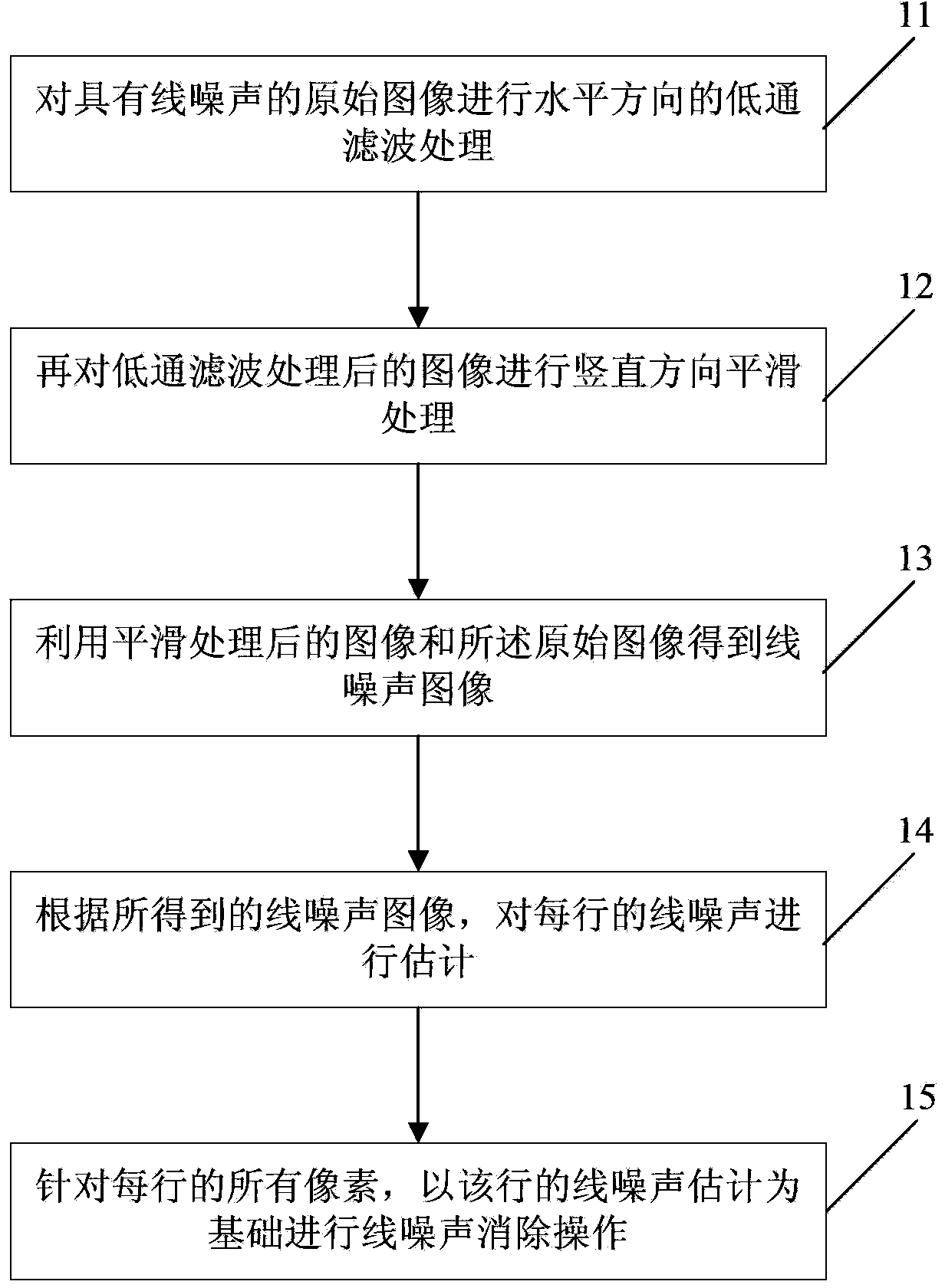 Method and device for eliminating flat panel detector line noise