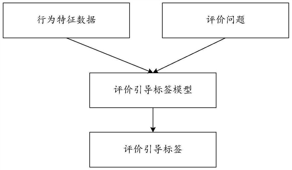 Method and device for generating evaluation content of inquiry service, equipment and storage medium