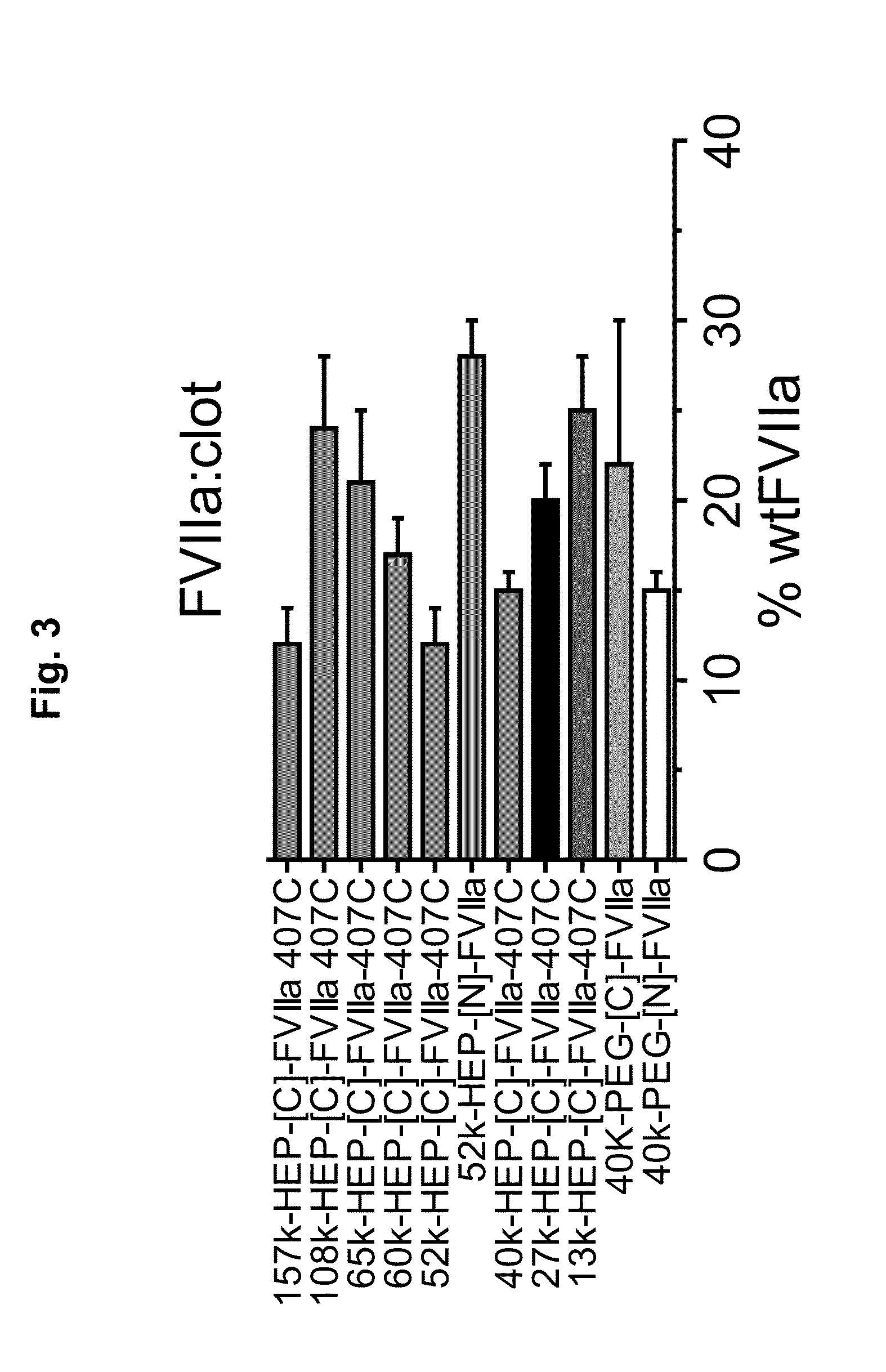 Factor VII Conjugates